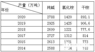 2021年氯化銨市場(chǎng)簡(jiǎn)述 2021年氯化銨市場(chǎng)簡(jiǎn)述